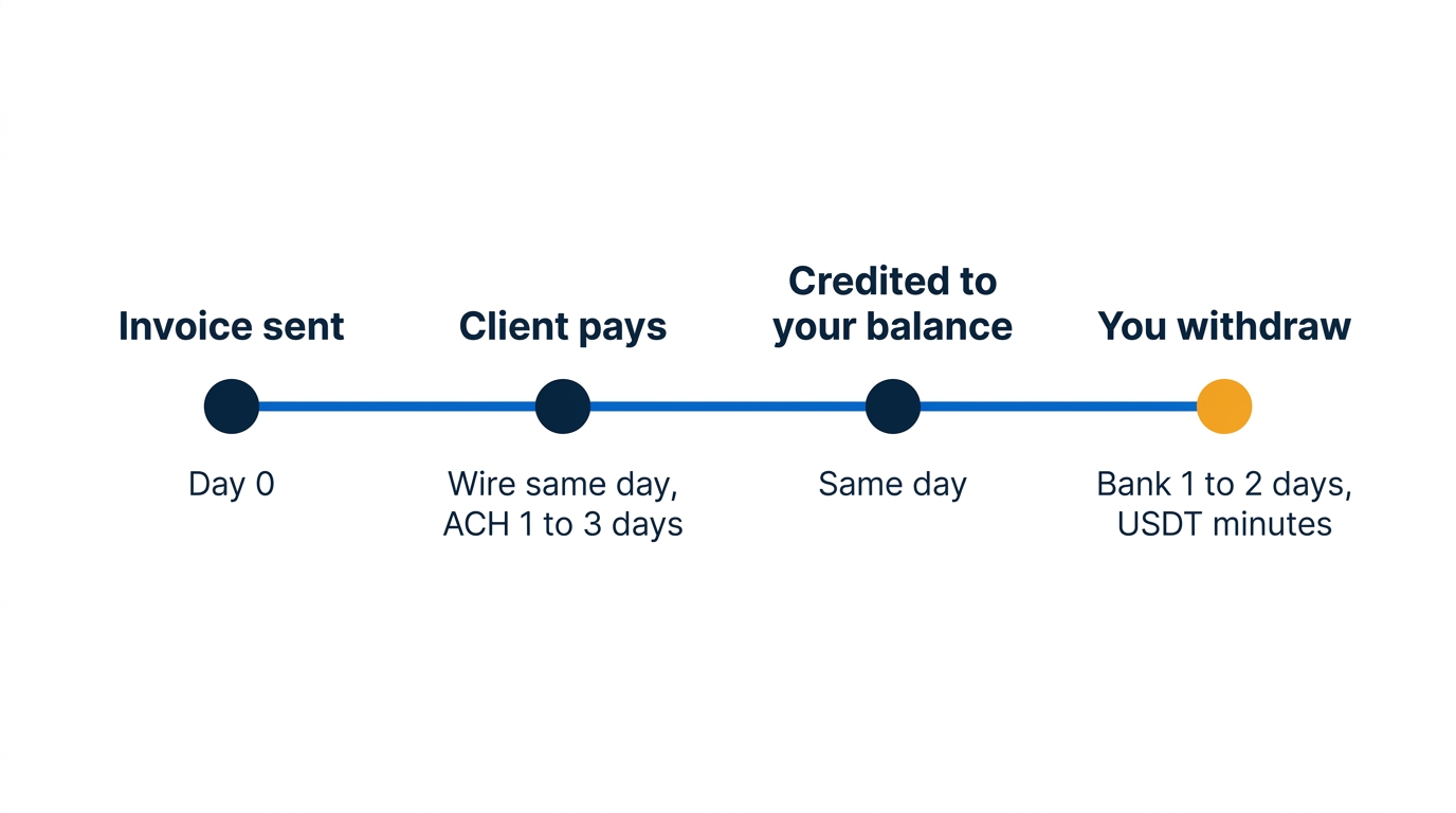 Timeline: invoice sent on day zero, the client pays, the balance is credited the same day, payout in one to two days by bank or in minutes in USDT.